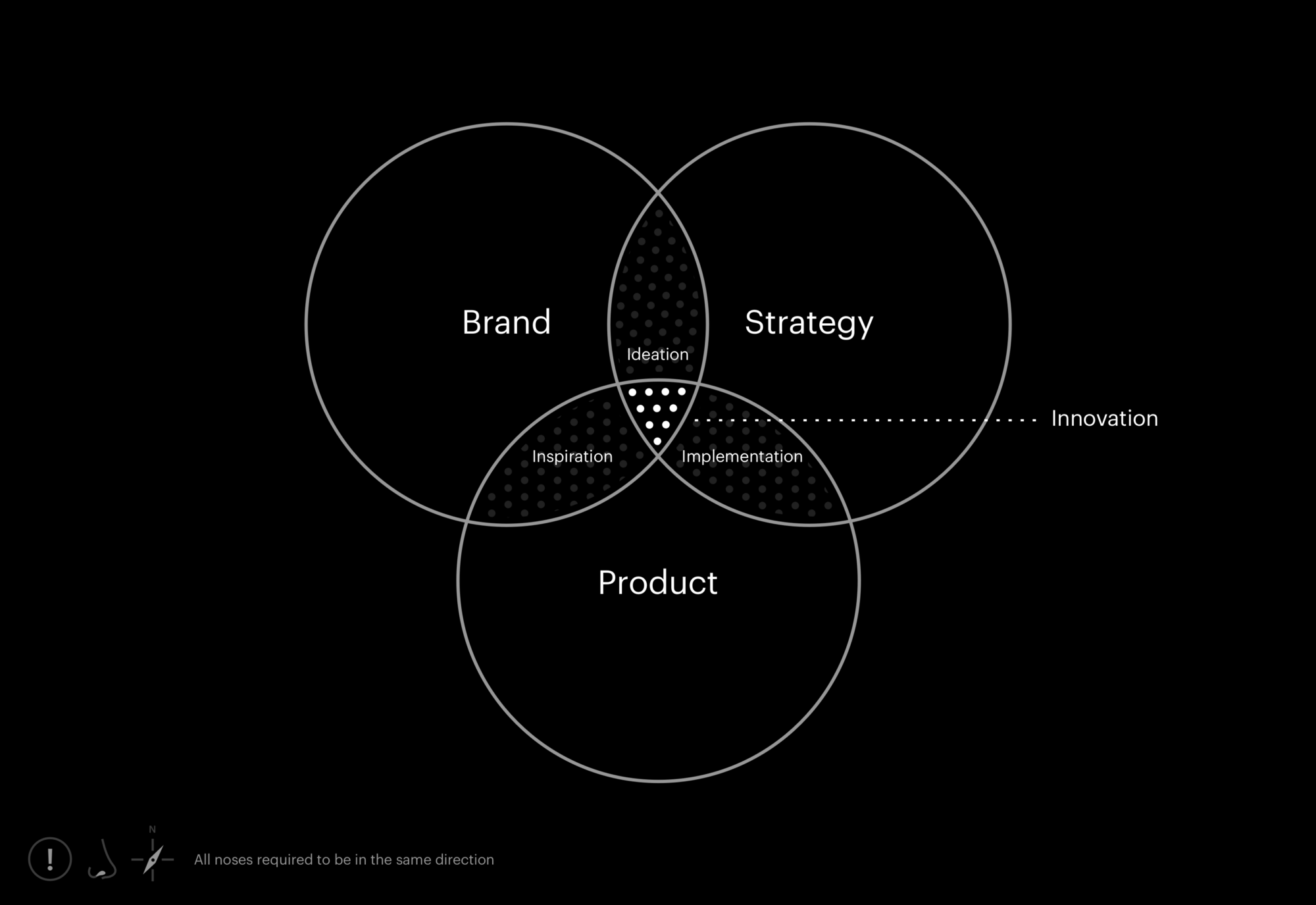 Studio Naam diagram for our services. It shows how brand, strategy and product are the basic pillars of our innovation platform.